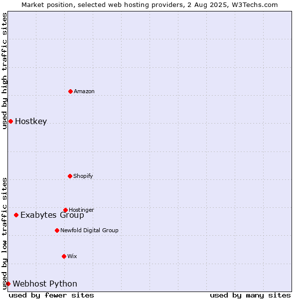 Market position of Exabytes Group vs. Hostkey vs. Webhost Python