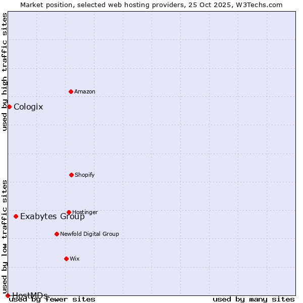 Market position of Exabytes Group vs. Cologix vs. HostMDs