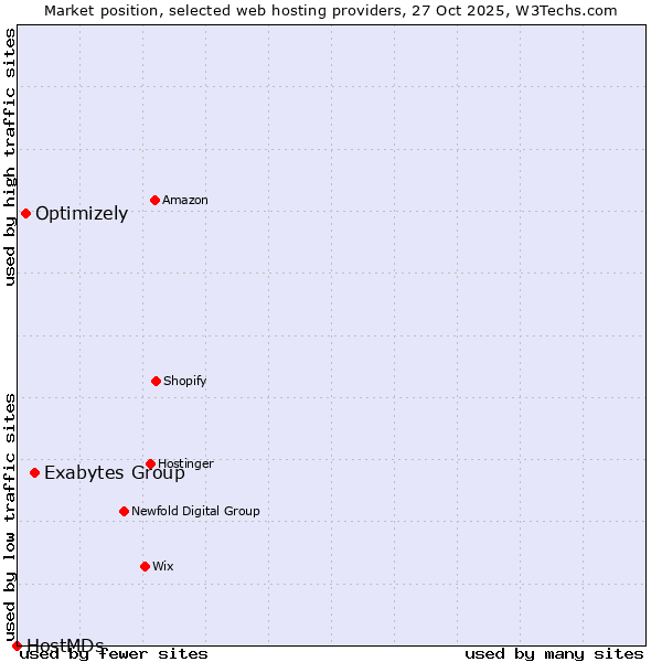 Market position of Exabytes Group vs. Optimizely vs. HostMDs