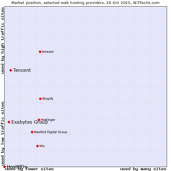 Market position of Tencent vs. Exabytes Group vs. HostMDs