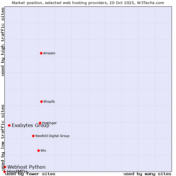 Market position of Exabytes Group vs. Webhost Python vs. HostMDs