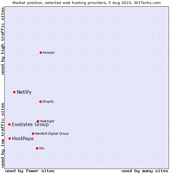 Market position of Netlify vs. HostPapa vs. Exabytes Group