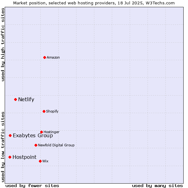 Market position of Netlify vs. Exabytes Group vs. Hostpoint