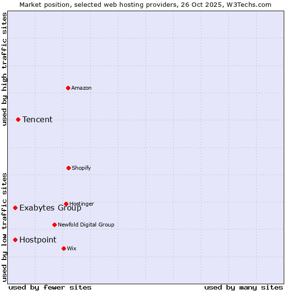 Market position of Tencent vs. Exabytes Group vs. Hostpoint