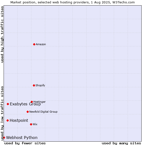 Market position of Exabytes Group vs. Hostpoint vs. Webhost Python