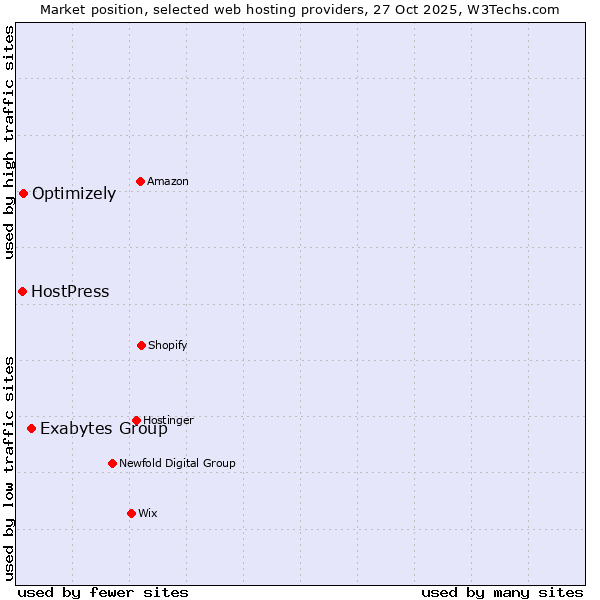 Market position of Exabytes Group vs. Optimizely vs. HostPress