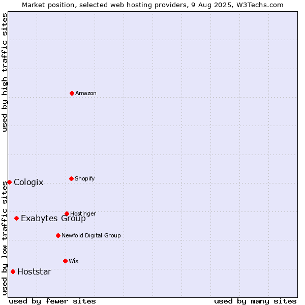 Market position of Exabytes Group vs. Hoststar vs. Cologix