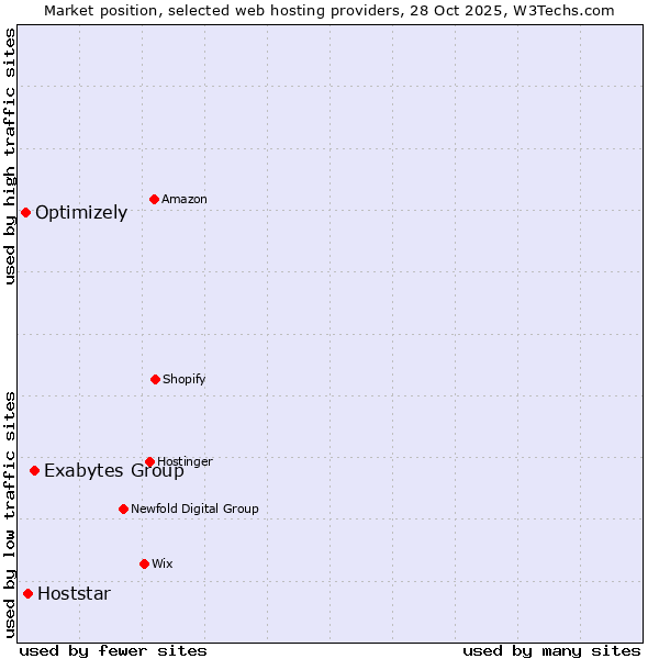 Market position of Exabytes Group vs. Hoststar vs. Optimizely