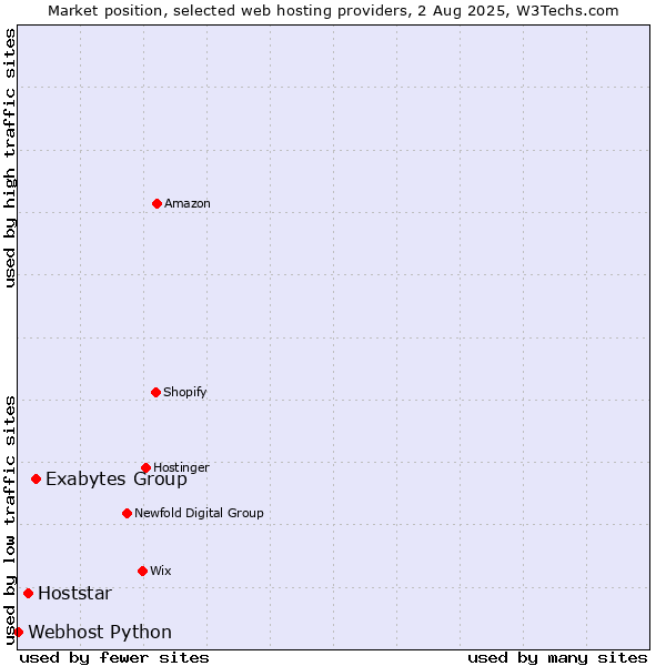 Market position of Exabytes Group vs. Hoststar vs. Webhost Python