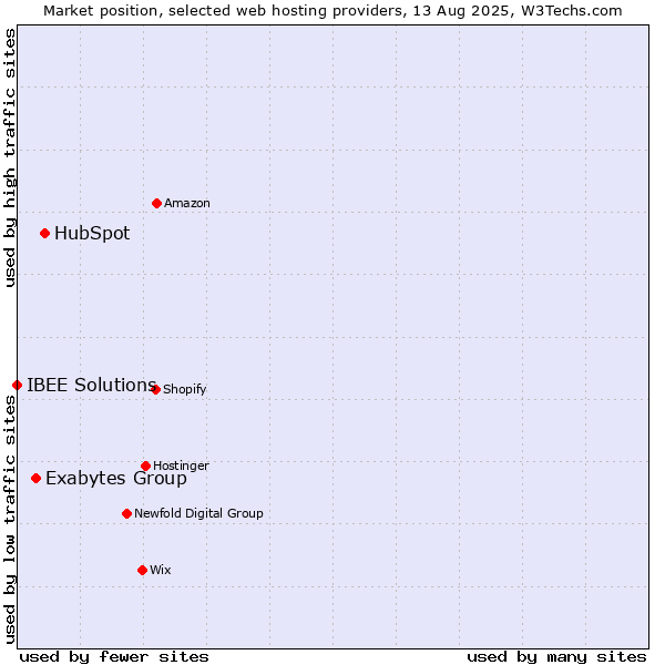 Market position of HubSpot vs. Exabytes Group vs. IBEE Solutions