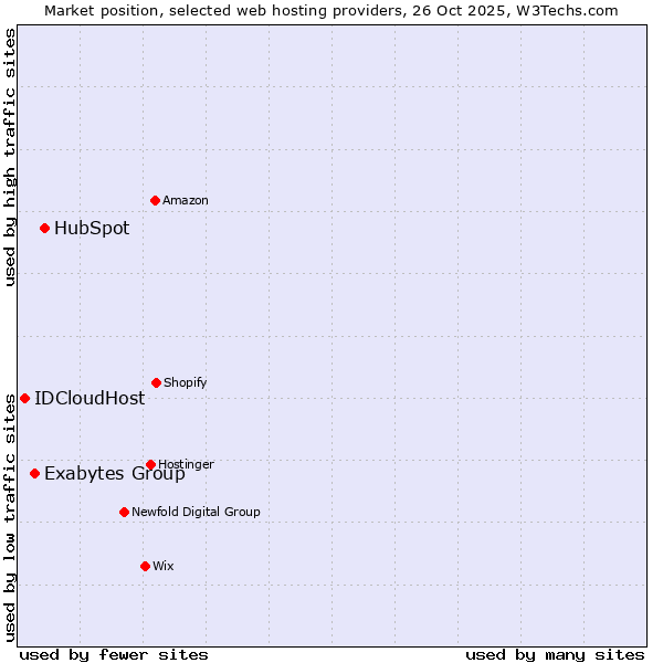 Market position of HubSpot vs. Exabytes Group vs. IDCloudHost