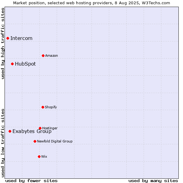 Market position of HubSpot vs. Exabytes Group vs. Intercom