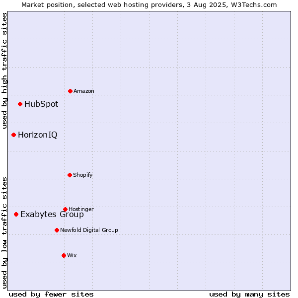 Market position of HubSpot vs. Exabytes Group vs. HorizonIQ