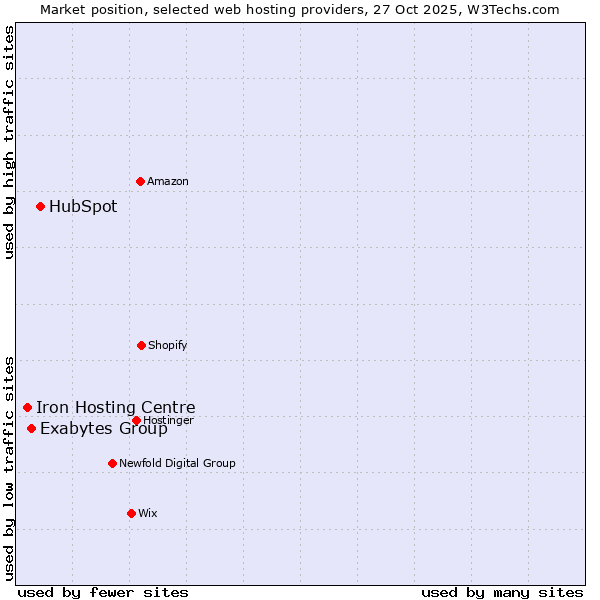 Market position of HubSpot vs. Exabytes Group vs. Iron Hosting Centre