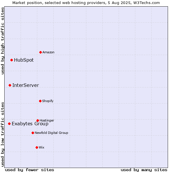 Market position of HubSpot vs. InterServer vs. Exabytes Group