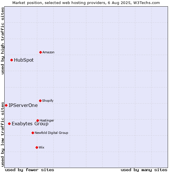 Market position of HubSpot vs. Exabytes Group vs. IPServerOne