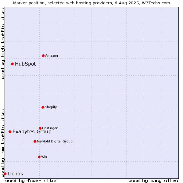 Market position of HubSpot vs. Exabytes Group vs. Itenos