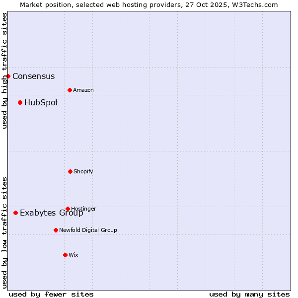 Market position of HubSpot vs. Exabytes Group vs. Consensus