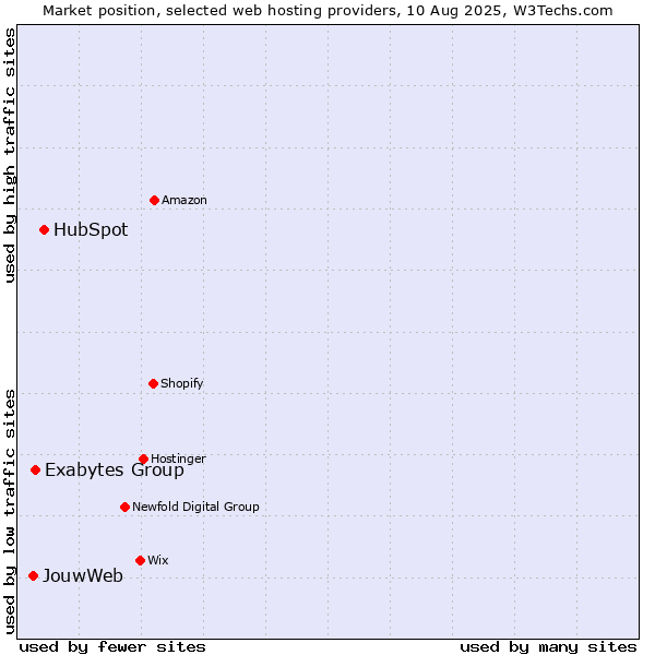 Market position of HubSpot vs. Exabytes Group vs. JouwWeb