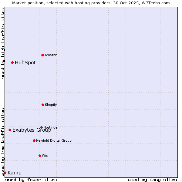 Market position of HubSpot vs. Exabytes Group vs. Kamp