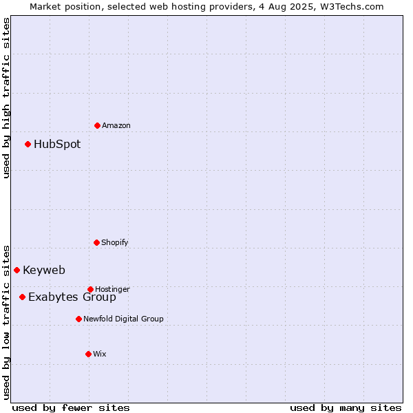Market position of HubSpot vs. Exabytes Group vs. Keyweb