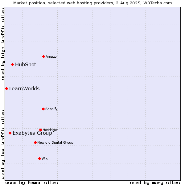 Market position of HubSpot vs. Exabytes Group vs. LearnWorlds