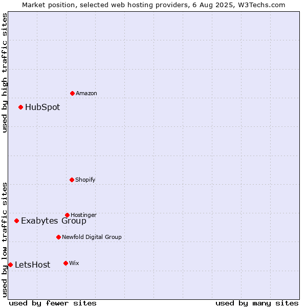 Market position of HubSpot vs. Exabytes Group vs. LetsHost