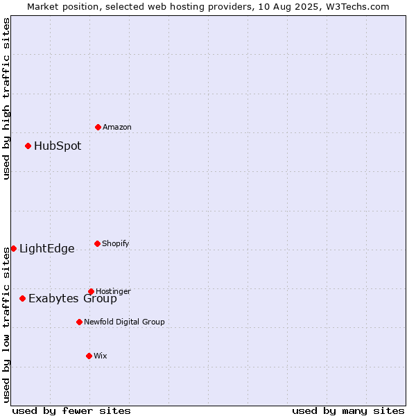 Market position of HubSpot vs. Exabytes Group vs. LightEdge