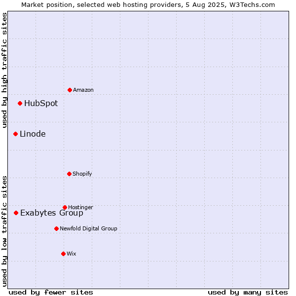 Market position of HubSpot vs. Exabytes Group vs. Linode