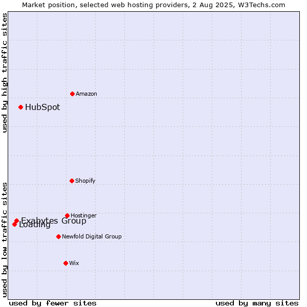 Market position of HubSpot vs. Exabytes Group vs. Loading