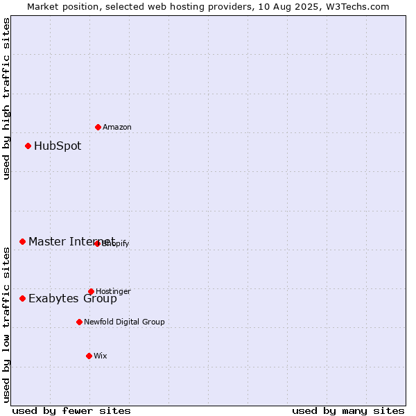 Market position of HubSpot vs. Master Internet vs. Exabytes Group
