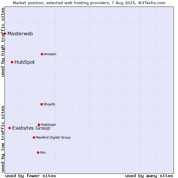 Market position of HubSpot vs. Exabytes Group vs. Masterweb