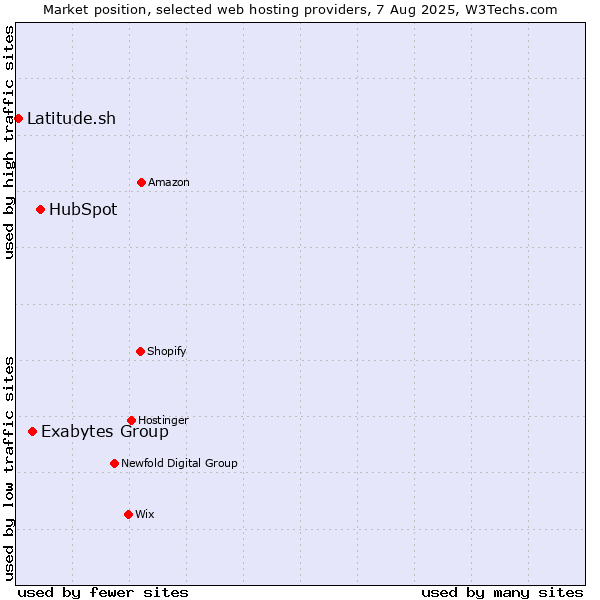 Market position of HubSpot vs. Exabytes Group vs. Latitude.sh