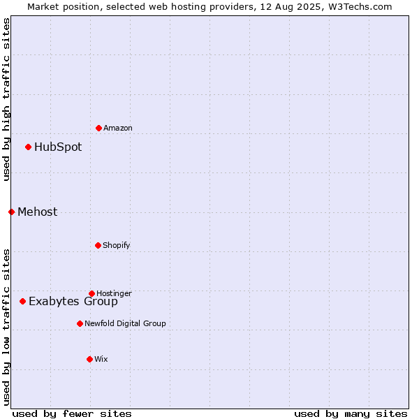 Market position of HubSpot vs. Exabytes Group vs. Mehost