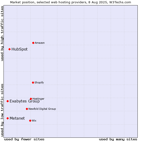 Market position of HubSpot vs. Metanet vs. Exabytes Group