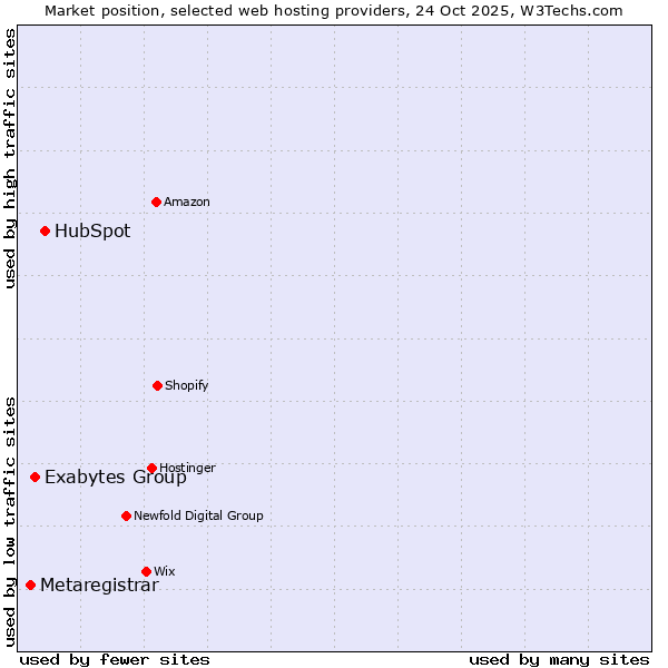 Market position of HubSpot vs. Exabytes Group vs. Metaregistrar