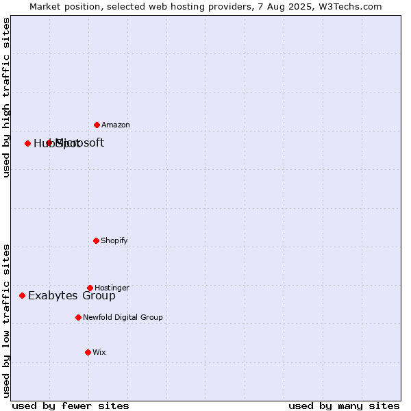 Market position of Microsoft vs. HubSpot vs. Exabytes Group