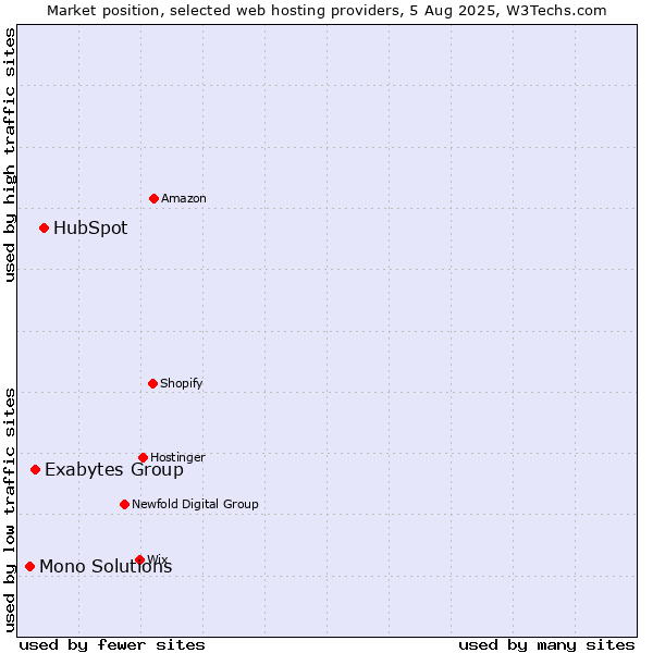 Market position of HubSpot vs. Exabytes Group vs. Mono Solutions