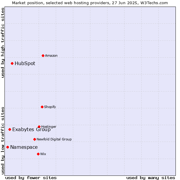 Market position of HubSpot vs. Exabytes Group vs. Namespace