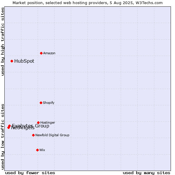Market position of HubSpot vs. Exabytes Group vs. NetAngels