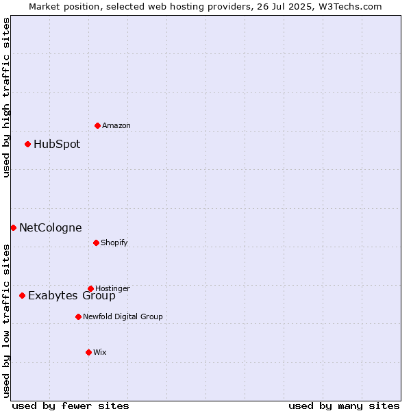 Market position of HubSpot vs. Exabytes Group vs. NetCologne