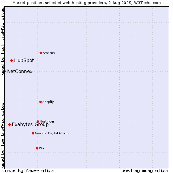Market position of HubSpot vs. Exabytes Group vs. NetConnex