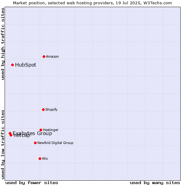 Market position of HubSpot vs. netcup vs. Exabytes Group