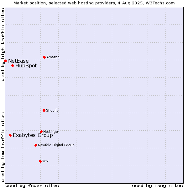 Market position of HubSpot vs. Exabytes Group vs. NetEase
