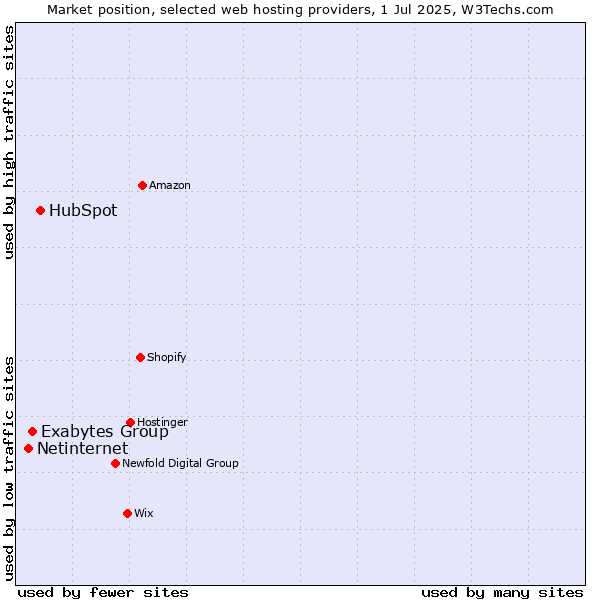 Market position of HubSpot vs. Exabytes Group vs. Netinternet