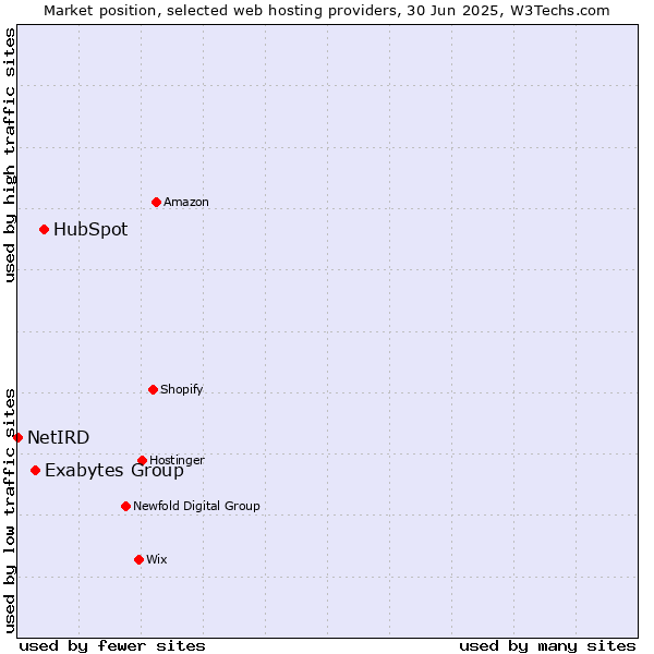 Market position of HubSpot vs. Exabytes Group vs. NetIRD