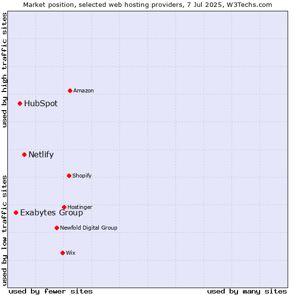 Market position of Netlify vs. HubSpot vs. Exabytes Group