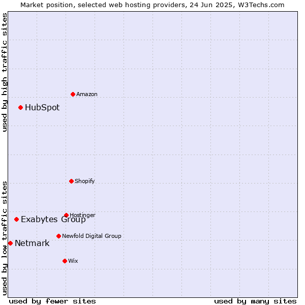 Market position of HubSpot vs. Exabytes Group vs. Netmark