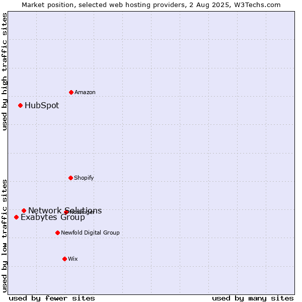 Market position of Network Solutions vs. HubSpot vs. Exabytes Group