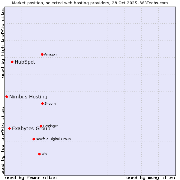 Market position of HubSpot vs. Exabytes Group vs. Nimbus Hosting